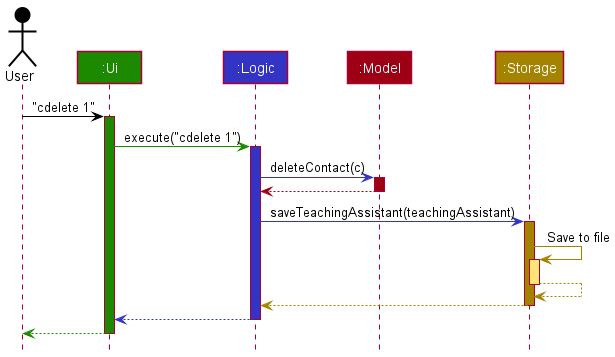 Sequence Diagram