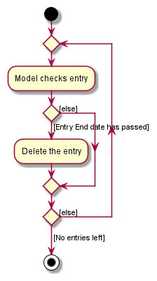 Clear overdue entries activity diagram