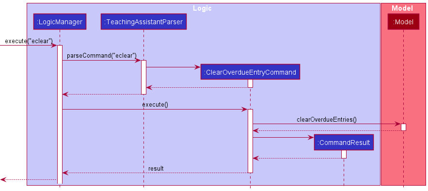 Clear overdue entries sequence diagram