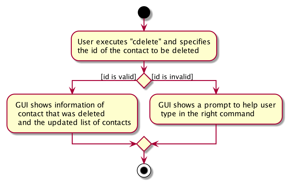 Delete Contact Command Activity Diagram