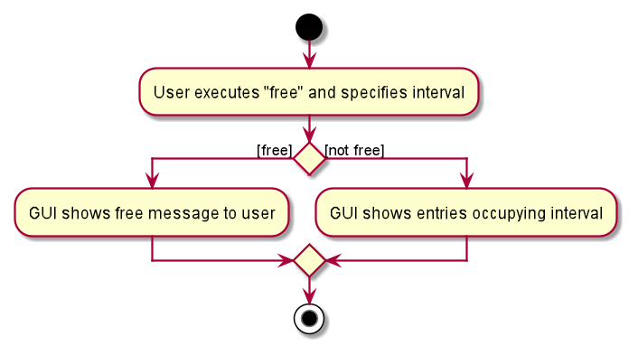 Free Intervals Activity Diagram