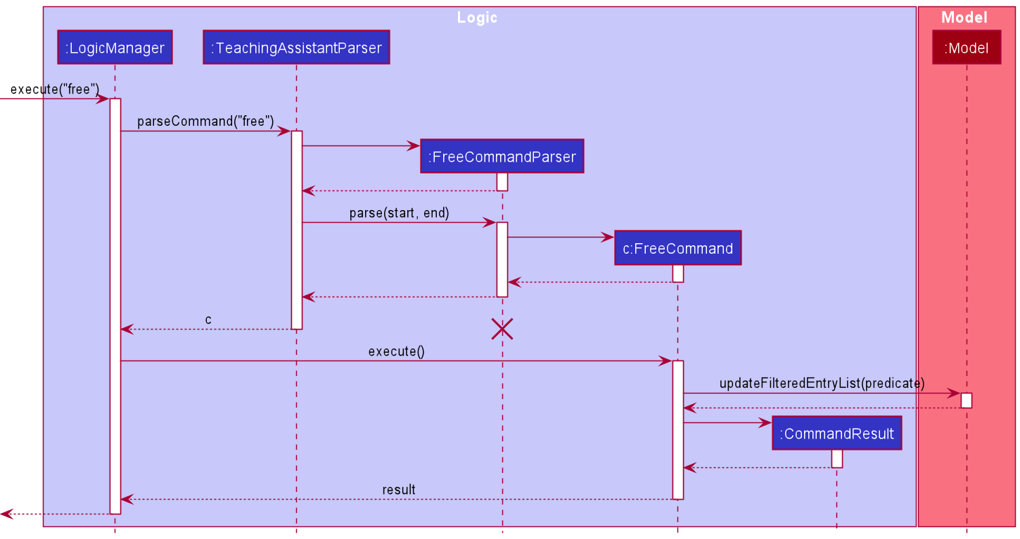 Free Intervals Sequence Diagram