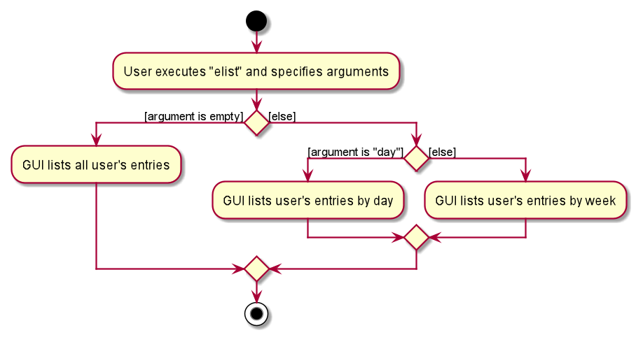 Listing entries activity diagram