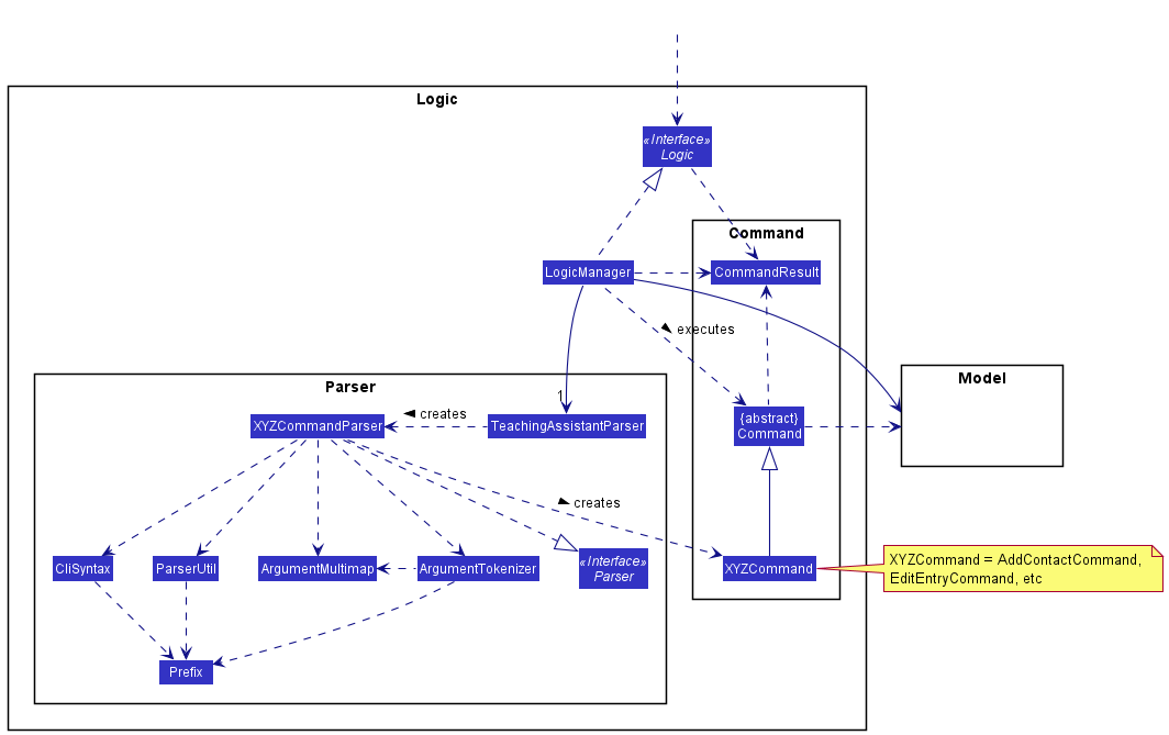 Structure of the Logic Component