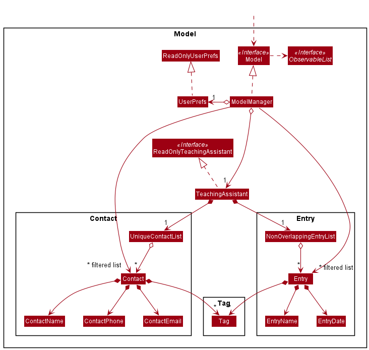 Structure of the Model Component