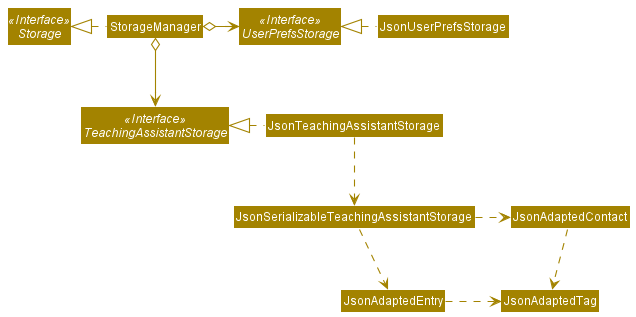 Structure of the Storage Component