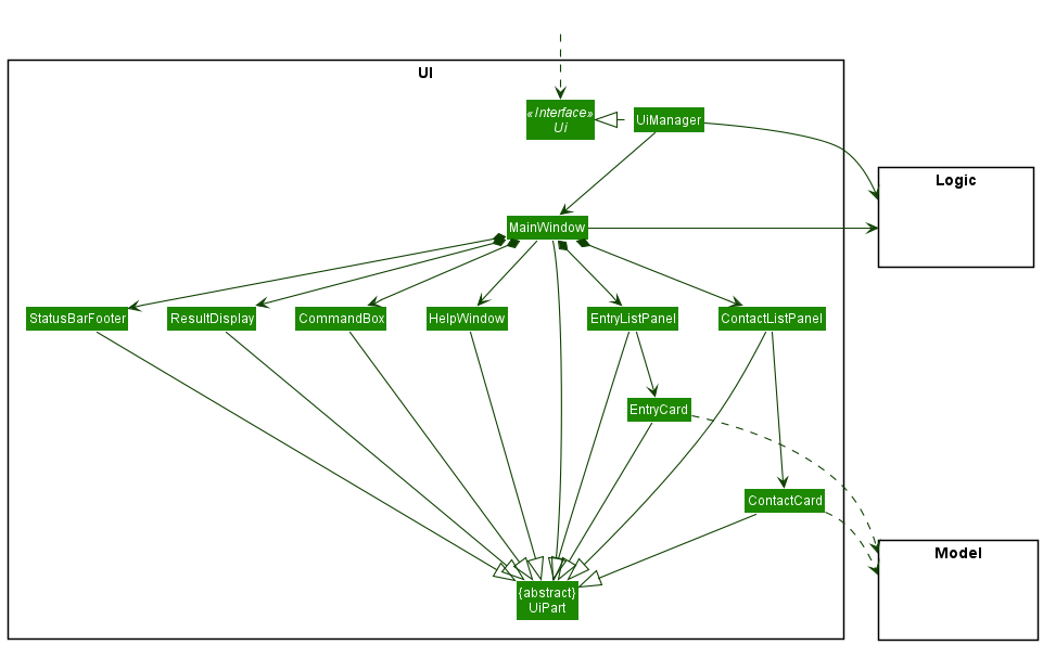 Structure of the UI Component